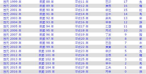 2012年是什麼年|民國年份、西元年份、日本年號、中國年號、歲次對照。